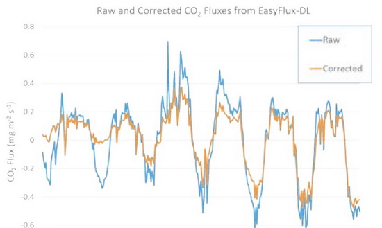 EasyFlux-DL 计算得到的修正后的CO2 通量值与未修正的CO2 通量值相比较