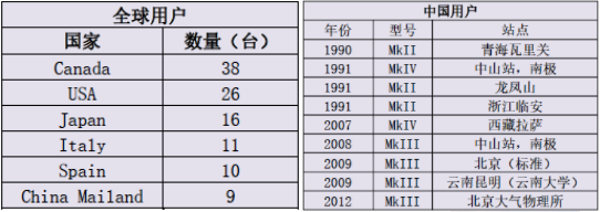 图6 中国以及世界范围内Brewer工作站点分布明细